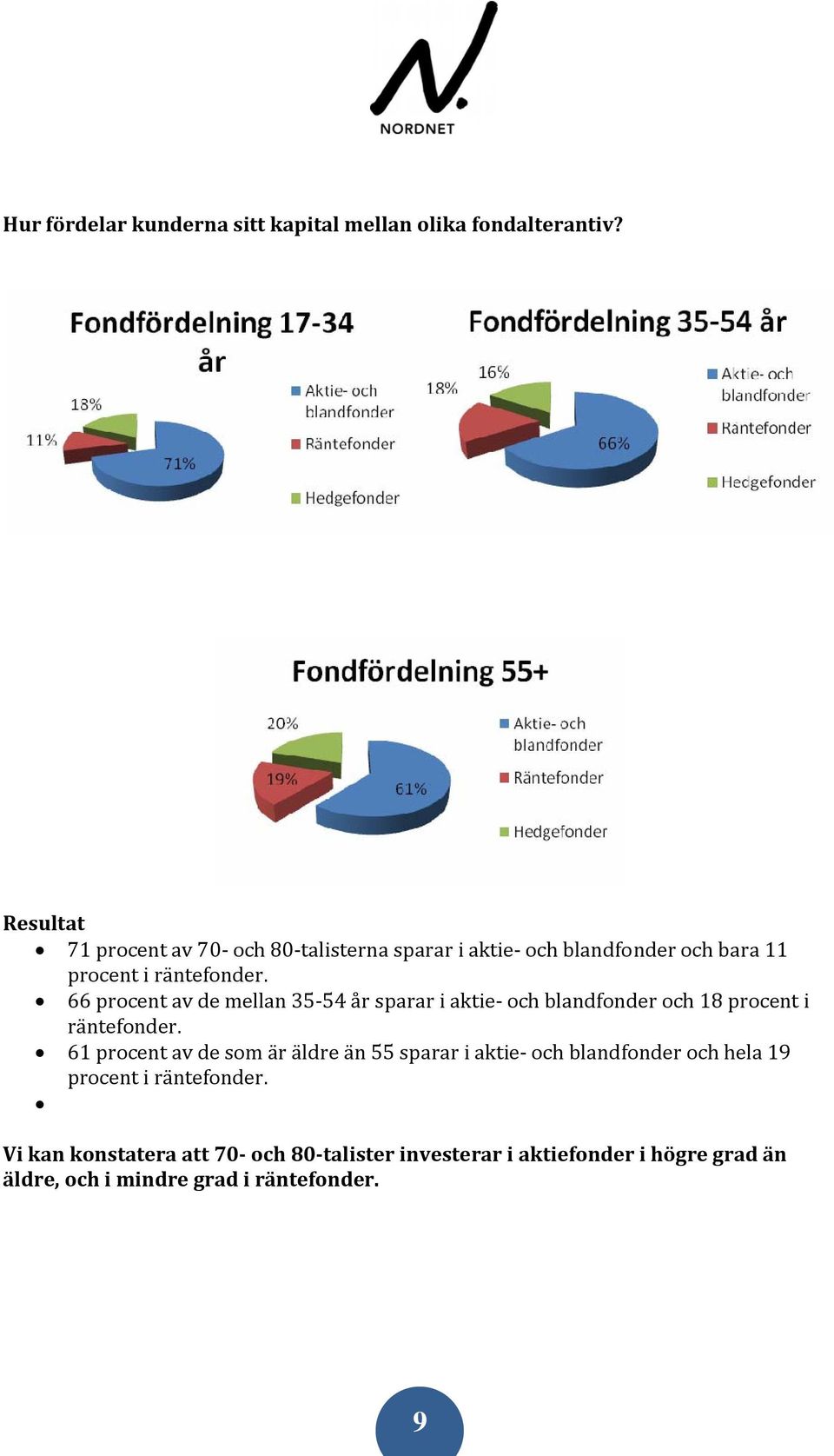 66 procent av de mellan 35 54 år sparar i aktie och blandfonder och 18 procent i räntefonder.