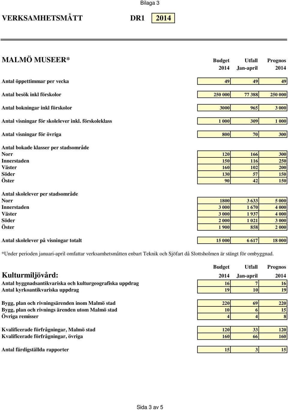 150 Antal skolelever per stadsområde Norr 1800 3 633 5 000 Innerstaden 3 000 1 670 4 000 Väster 3 000 1 937 4 000 Söder 2 000 1 021 3 000 Öster 1 900 858 2 000 Antal skolelever på visningar totalt 15