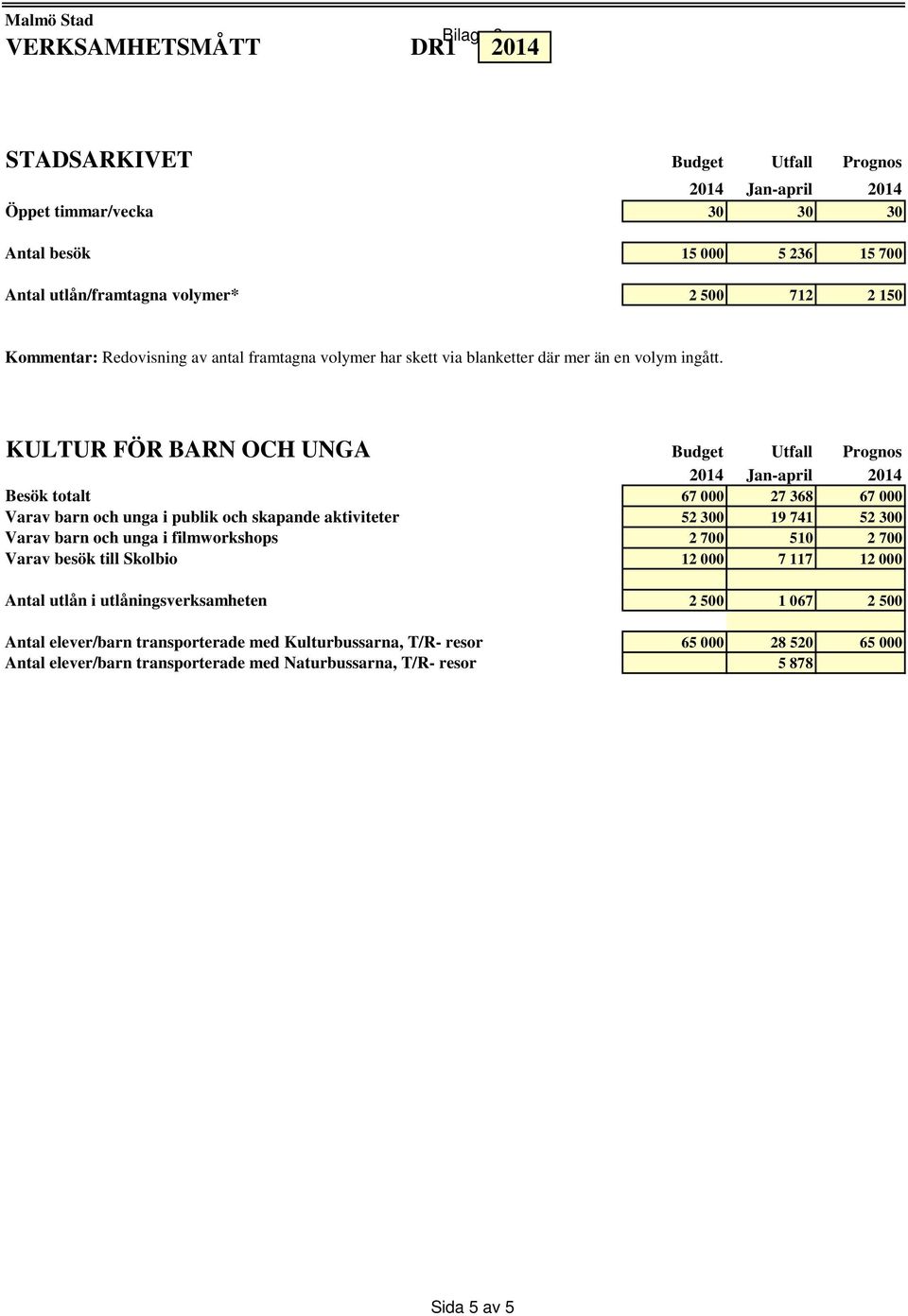 KULTUR FÖR BARN OCH UNGA Budget Utfall Prognos Besök totalt 67 000 27 368 67 000 Varav barn och unga i publik och skapande aktiviteter 52 300 19 741 52 300 Varav barn och unga i