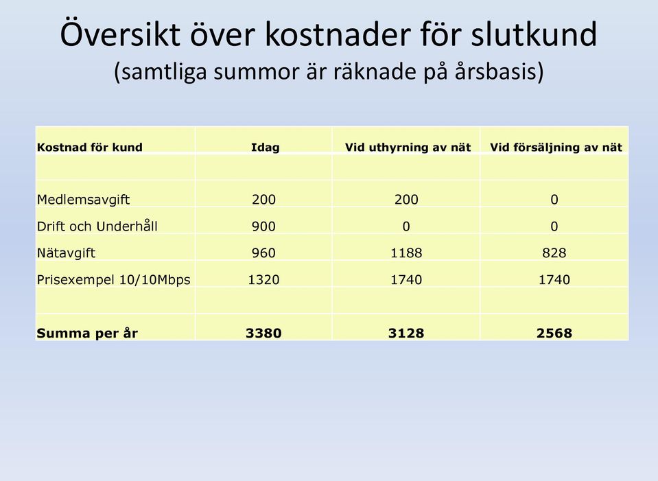 av nät Medlemsavgift 200 200 0 Drift och Underhåll 900 0 0 Nätavgift