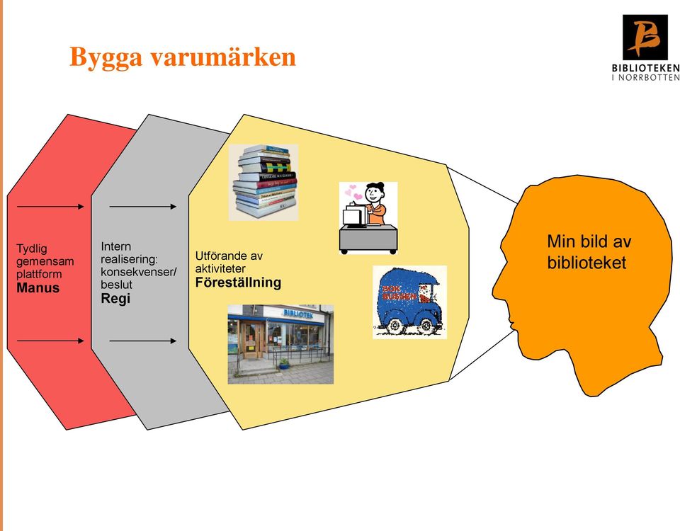 konsekvenser/ beslut Regi Utförande av