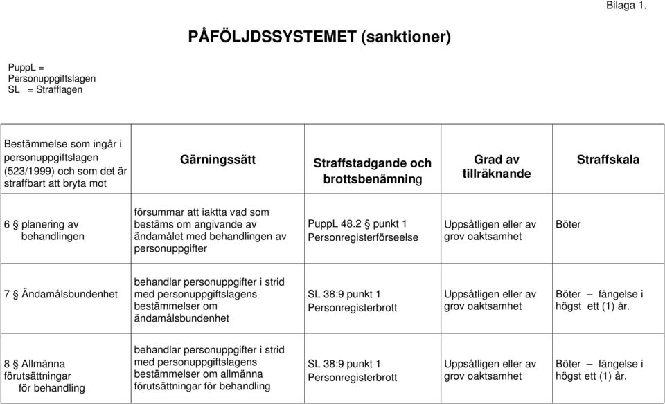 bryta mot Gärningssätt Straffstadgande och brottsbenämning Grad av tillräknande Straffskala 6 planering av behandlingen bestäms om angivande av ändamålet med