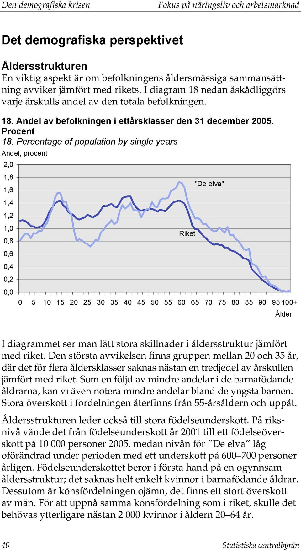 Percentage of population by single years Andel, procent 2,0 1,8 1,6 1,4 1,2 1,0 0,8 0,6 0,4 0,2 0,0 Riket "De elva" 0 5 10 15 20 25 30 35 40 45 50 55 60 65 70 75 80 85 90 95 100+ Ålder I diagrammet