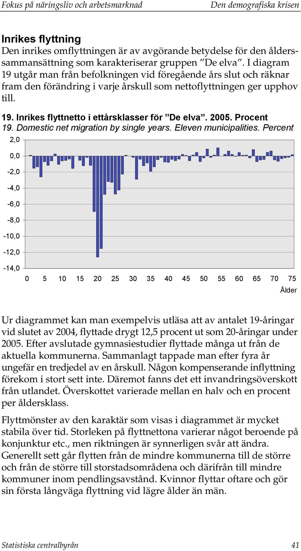 2005. Procent 19. Domestic net migration by single years. Eleven municipalities.