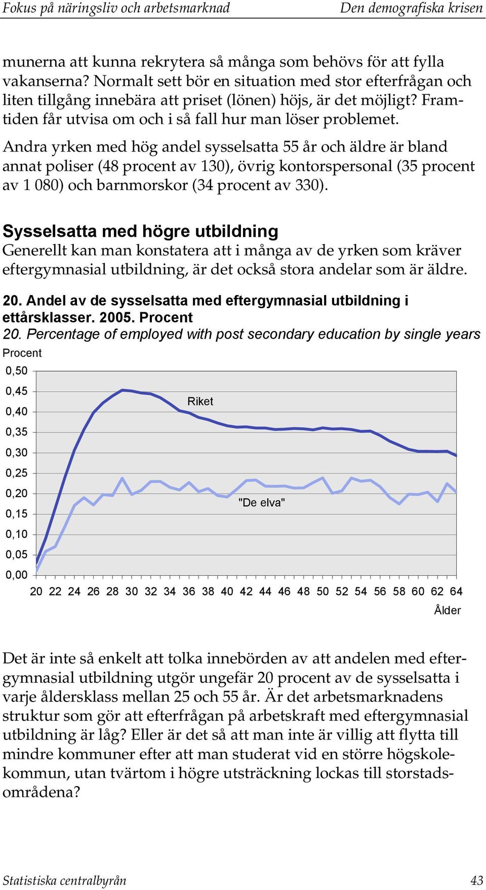 Andra yrken med hög andel sysselsatta 55 år och äldre är bland annat poliser (48 procent av 130), övrig kontorspersonal (35 procent av 1 080) och barnmorskor (34 procent av 330).