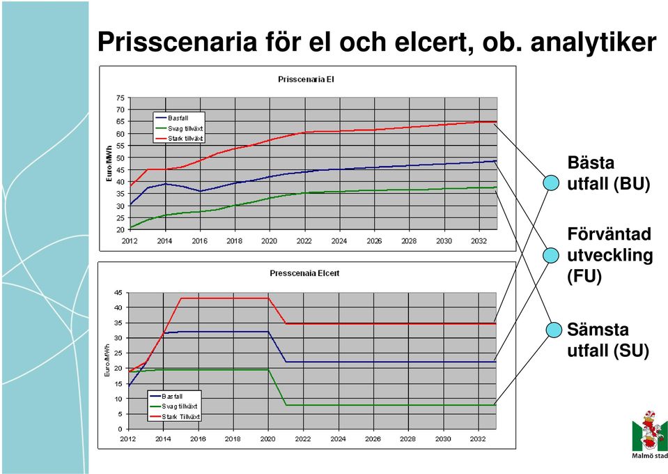 analytiker Bästa utfall