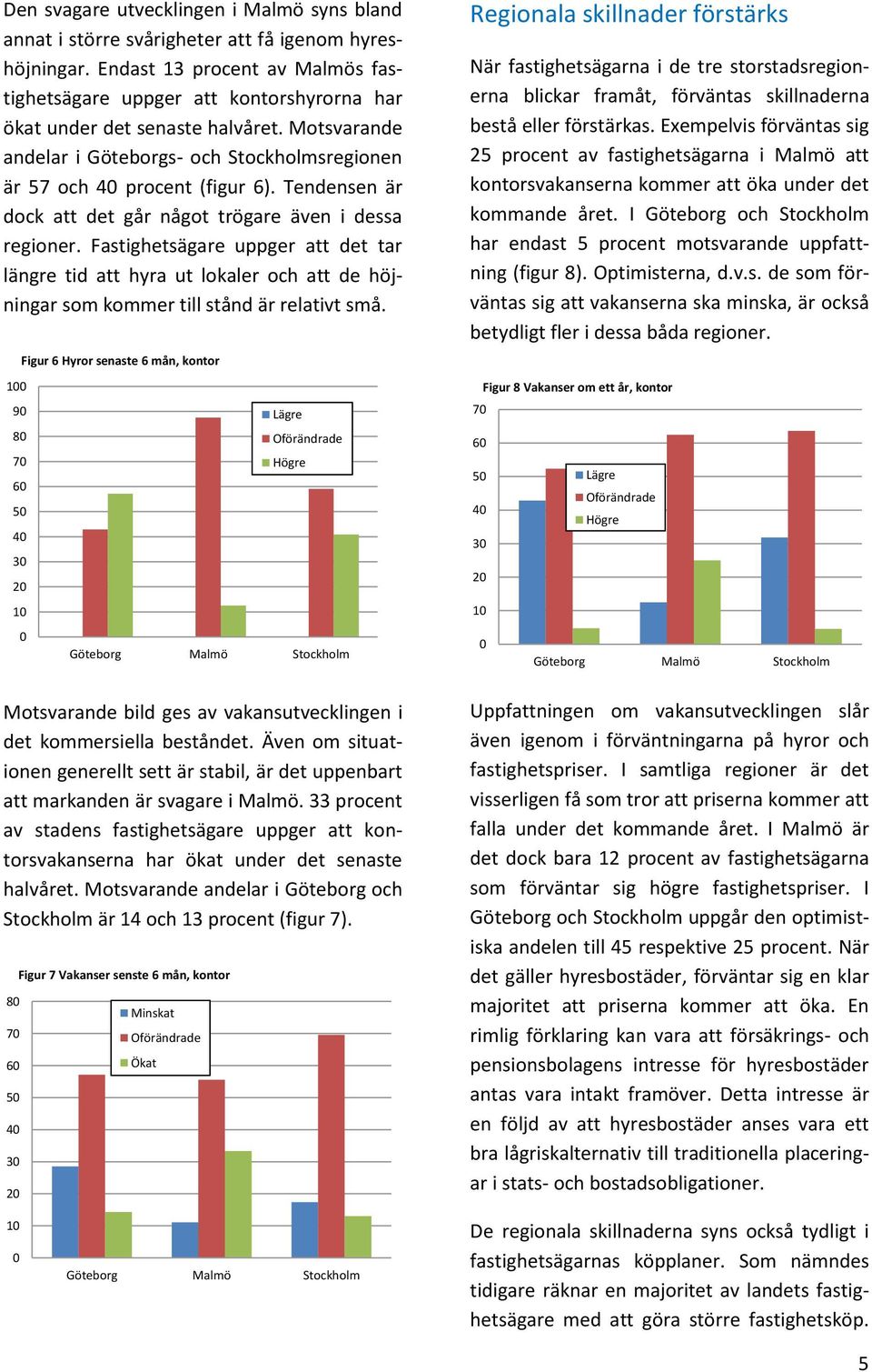 Tendensen är dock att det går något trögare även i dessa regioner. Fastighetsägare uppger att det tar längre tid att hyra ut lokaler och att de höjningar som kommer till stånd är relativt små.