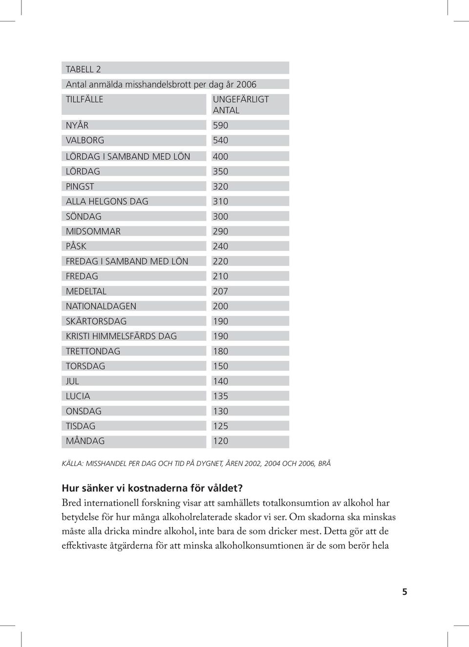 ANTAL KÄLLA: MISSHANDEL PER DAG OCH TID PÅ DYGNET, ÅREN 2002, 2004 OCH 2006, BRÅ Hur sänker vi kostnaderna för våldet?