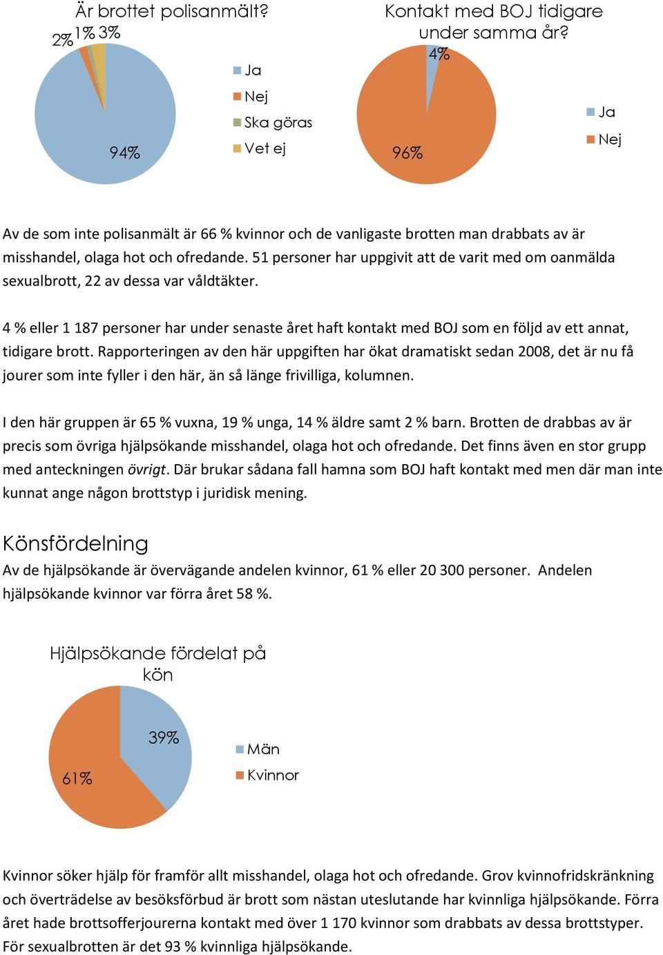 51 personer har uppgivit att de varit med om oanmälda sexualbrott, 22 av dessa var våldtäkter.