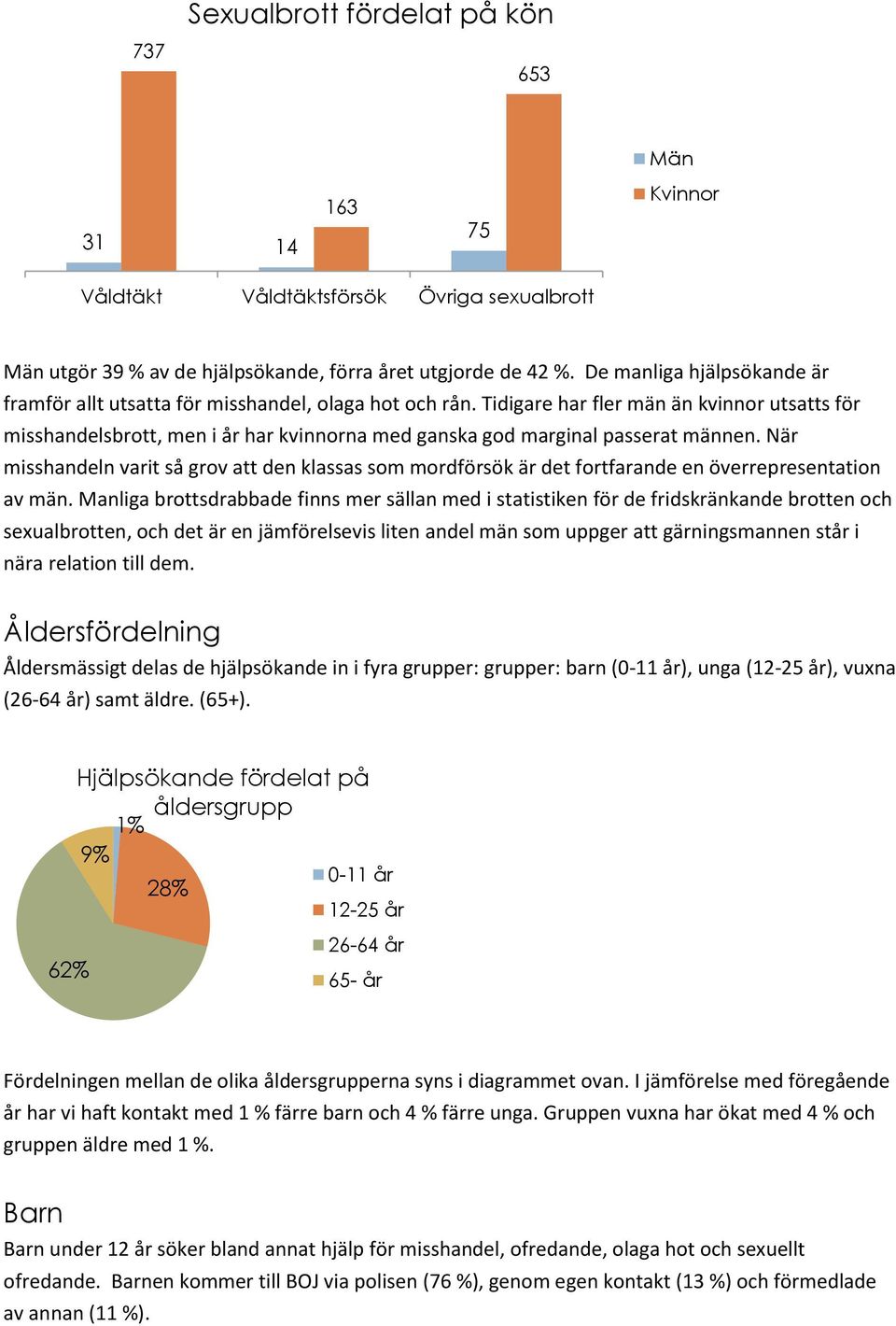 Tidigare har fler män än kvinnor utsatts för misshandelsbrott, men i år har kvinnorna med ganska god marginal passerat männen.