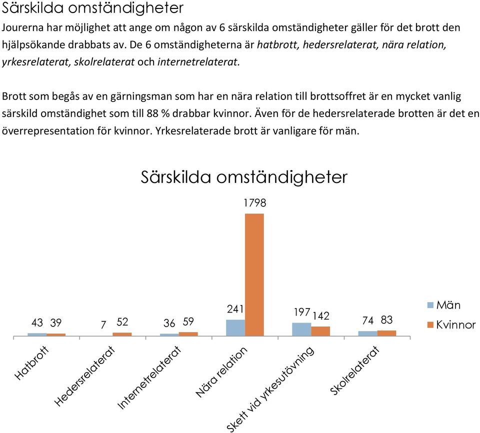 Brott som begås av en gärningsman som har en nära relation till brottsoffret är en mycket vanlig särskild omständighet som till 88 % drabbar kvinnor.