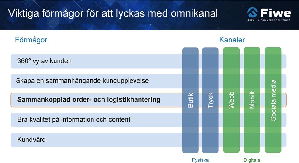 sammanhängande kundupplevelse Sammankopplad order- och