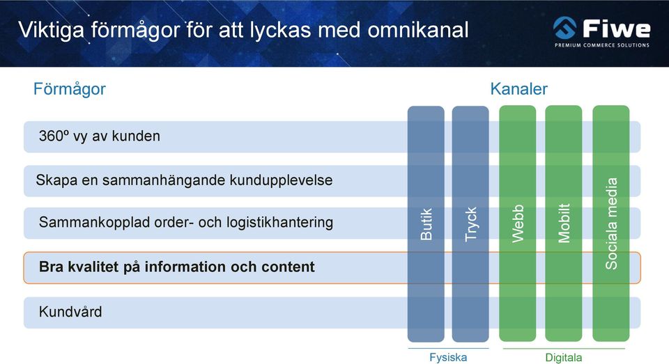 sammanhängande kundupplevelse Sammankopplad order- och