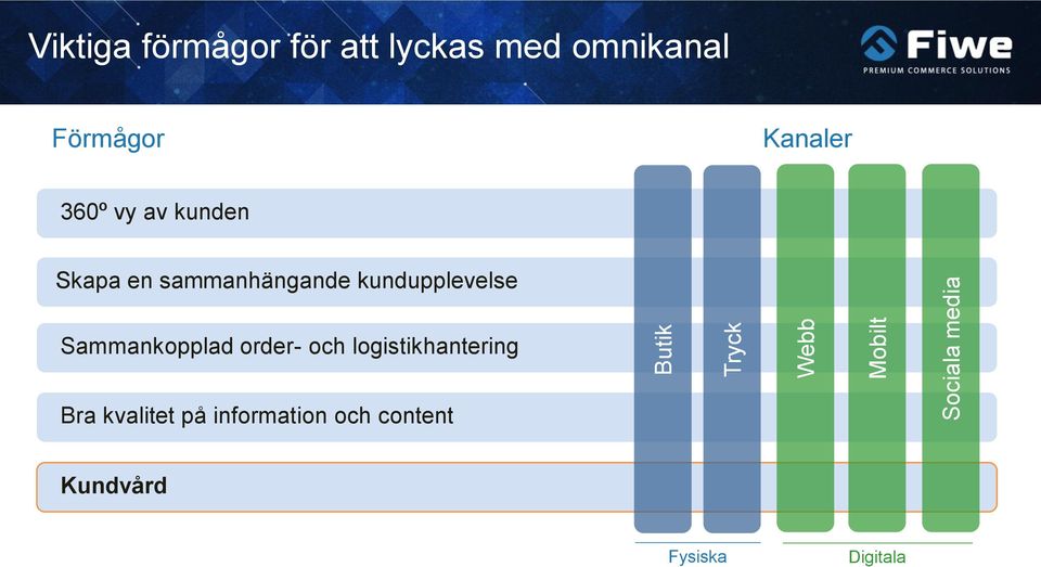 sammanhängande kundupplevelse Sammankopplad order- och