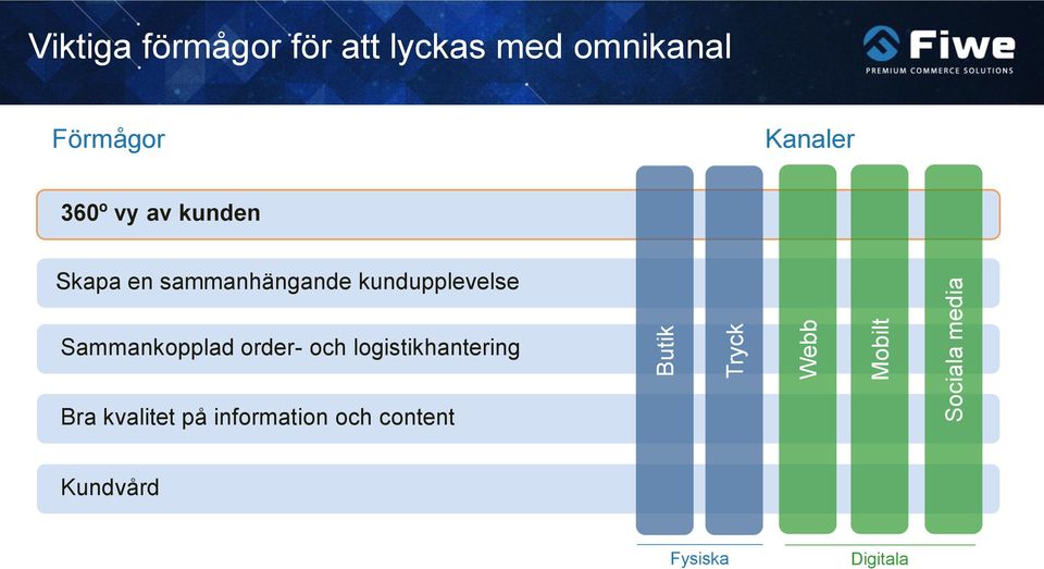 sammanhängande kundupplevelse Sammankopplad order- och