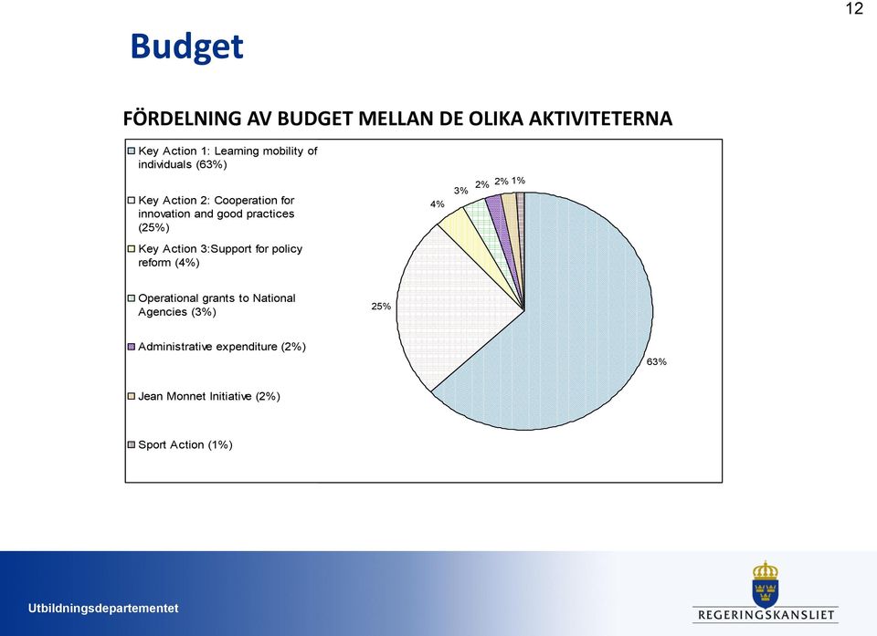 2% 2% 1% Key Action 3:Support for policy reform (4%) Operational grants to National Agencies