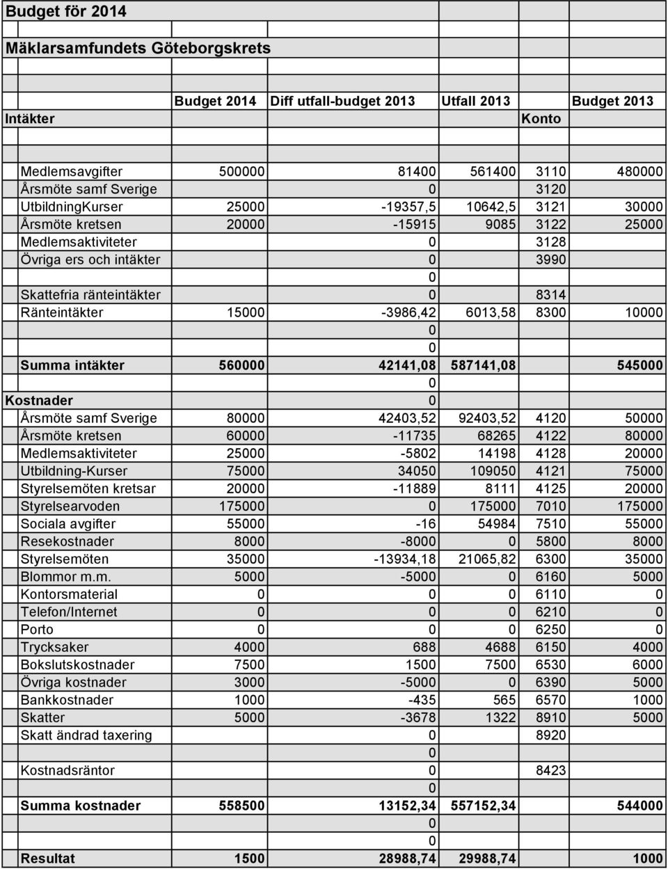 15000-3986,42 6013,58 8300 10000 0 0 Summa intäkter 560000 42141,08 587141,08 545000 0 Kostnader 0 Årsmöte samf Sverige 80000 42403,52 92403,52 4120 50000 Årsmöte kretsen 60000-11735 68265 4122 80000