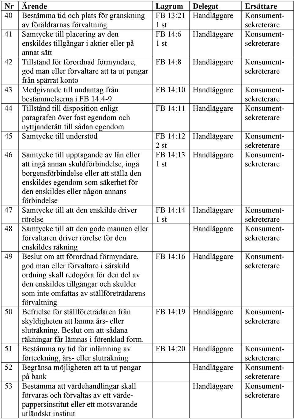 och nyttjanderätt till sådan egendom 45 Samtycke till understöd FB 14:12 46 Samtycke till upptagande av lån eller FB 14:13 att ingå annan skuldförbindelse, ingå borgensförbindelse eller att ställa