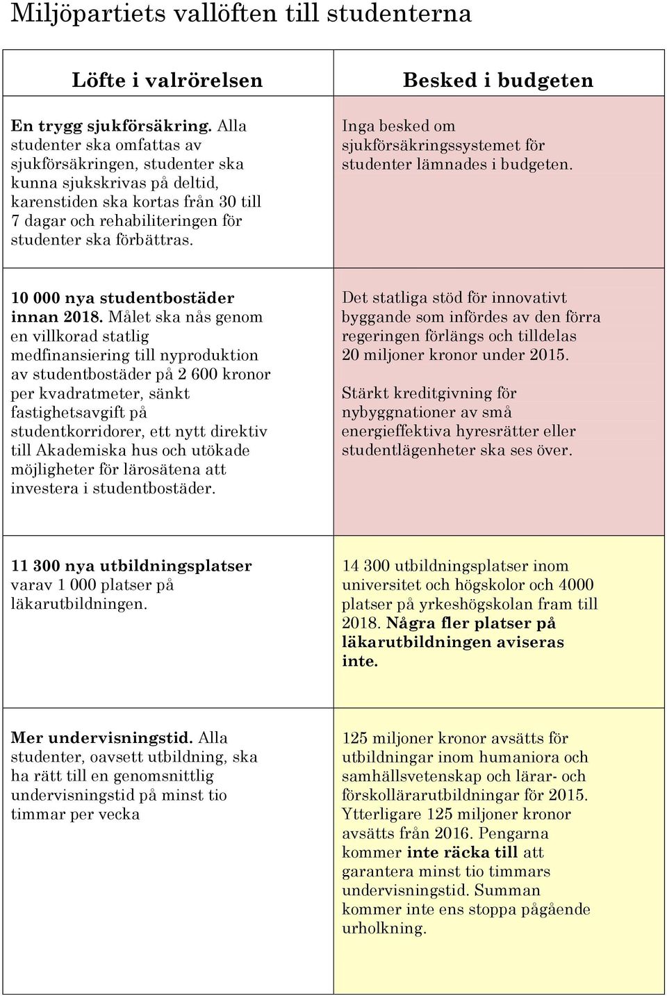 Besked i budgeten Inga besked om sjukförsäkringssystemet för studenter lämnades i budgeten. 10 000 nya studentbostäder innan 2018.