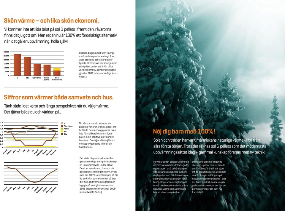 3 25 2 15 1 5 El Olja Fjärrvärme Värmepellets Sol & Värmepellets Det här diagrammet som Energimarknadsinspektionen tagit fram visar att 1,4 sol & pellets är det billigaste 1,2alternativet när man