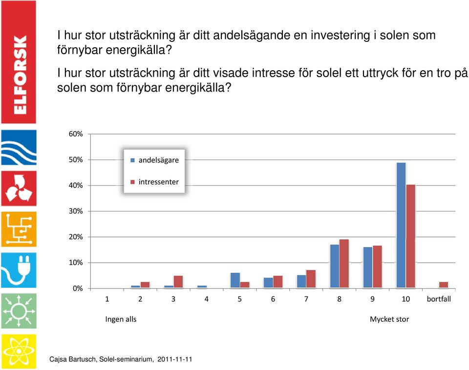 I hur stor utsträckning är ditt visade intresse för solel ett uttryck för en