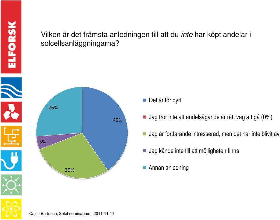 26% 40% Det är för dyrt Jag tror inte att andelsägande är rätt väg att gå