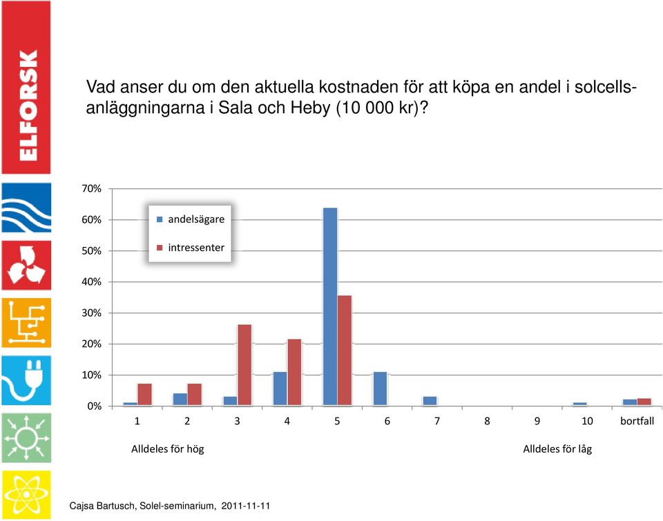 70% 60% 50% andelsägare intressenter 40% 30% 20% 10% 0% 1