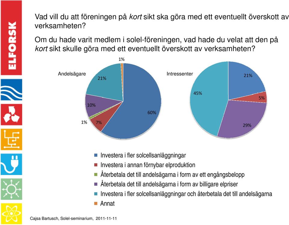 1% Andelsägare 21% Intressenter 21% 10% 60% 45% 5% 1% 7% 29% Investera i fler solcellsanläggningar Investera i annan förnybar elproduktion