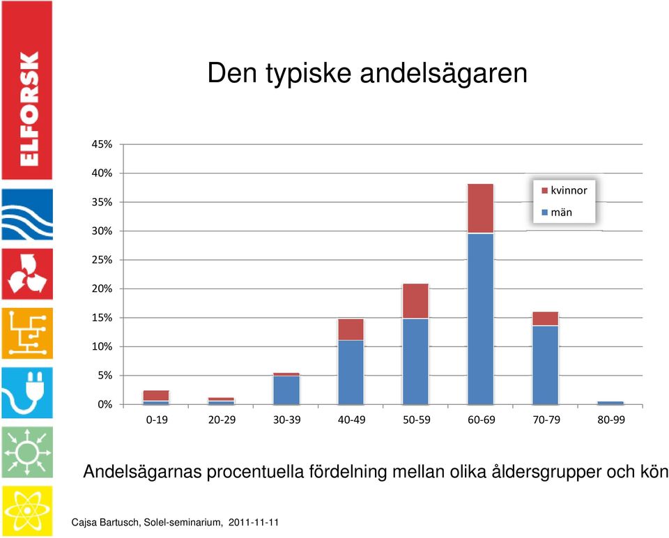 50 59 60 69 70 79 80 99 Andelsägarnas