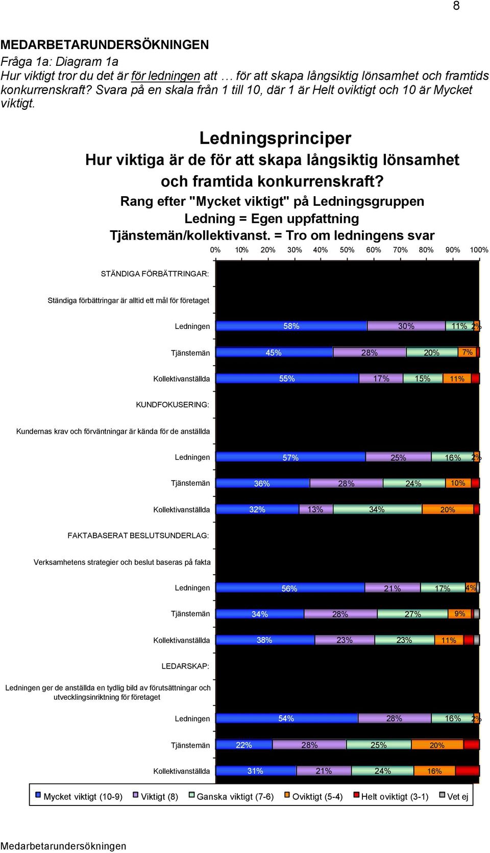 Rang efter "Mycket viktigt" på Ledningsgruppen Ledning = Egen uppfattning /kollektivanst.
