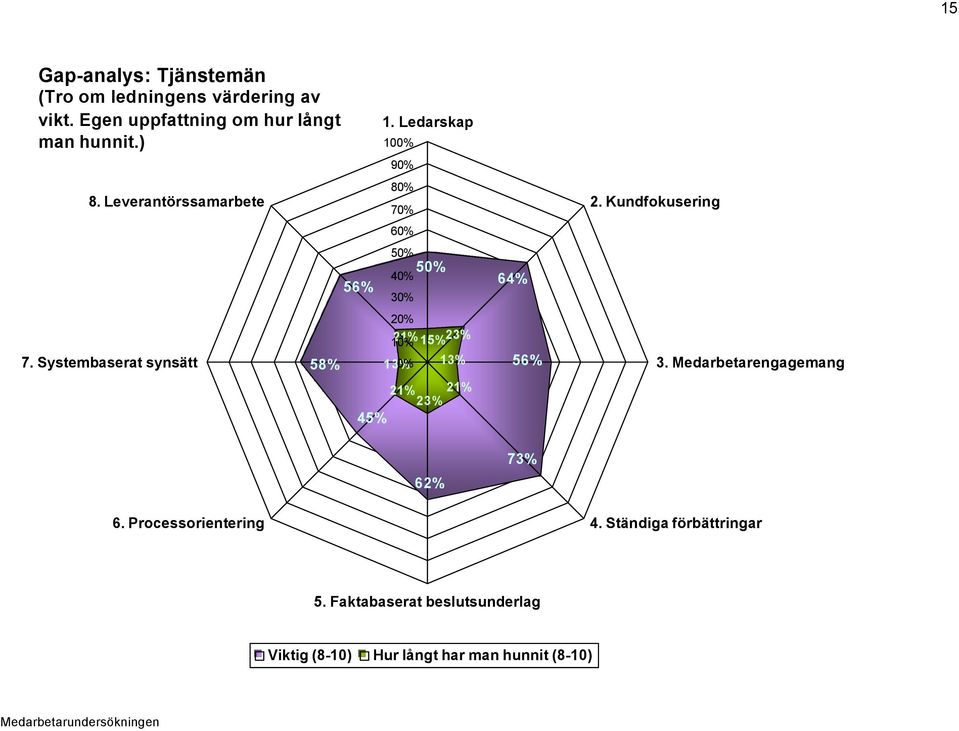 Ledarskap 100% 90% 80% 70% 60% 50% 50% 40% 30% 10% 0% 45% 64% 56% 2. Kundfokusering 3.