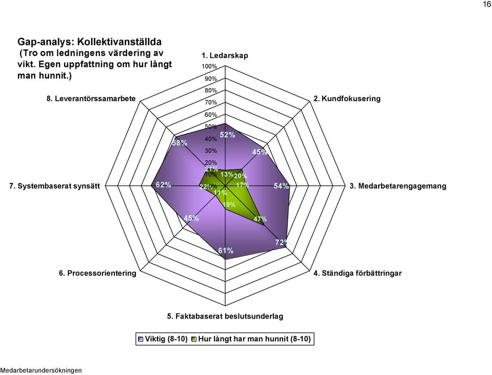 Systembaserat synsätt 58% 62% 50% 52% 40% 30% 45% 10% 0% 11% 54% 3.