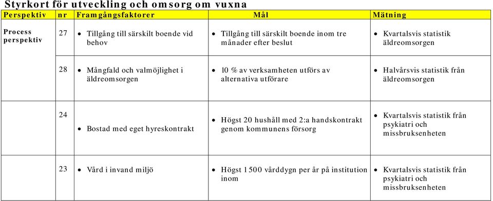 utförare Halvårsvis statistik från 24 Bostad med eget hyreskontrakt Högst 20 hushåll med 2:a handskontrakt genom kommunens