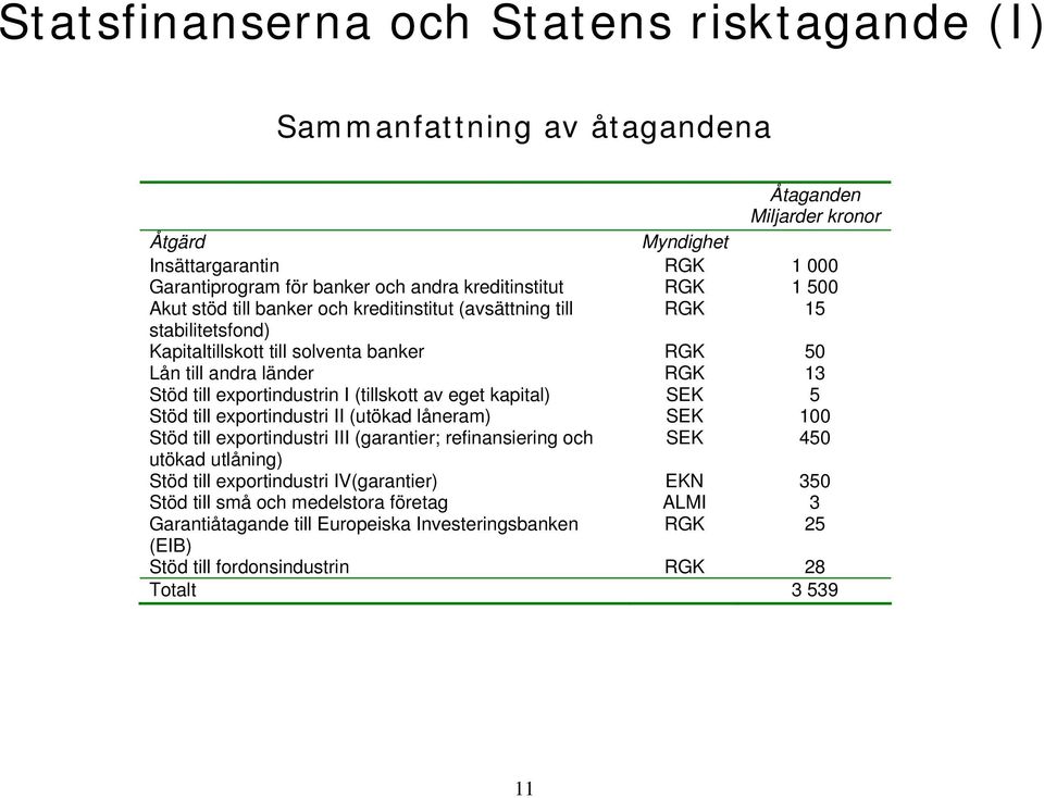 exportindustrin I (tillskott av eget kapital) SEK 5 Stöd till exportindustri II (utökad låneram) SEK 100 Stöd till exportindustri III (garantier; refinansiering och SEK 450 utökad utlåning)