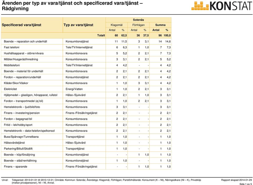 reparation/underhåll Konsumtionstjänst 2 2,1 2 2,1 4 4,2 Kläder/Skor/Väskor Konsumtionsvara 1 1,0 3 3,1 4 4,2 Elektricitet Energi/Vatten 1 1,0 2 2,1 3 3,1 Hjälpmedel glasögon, hörapparat, rullstol