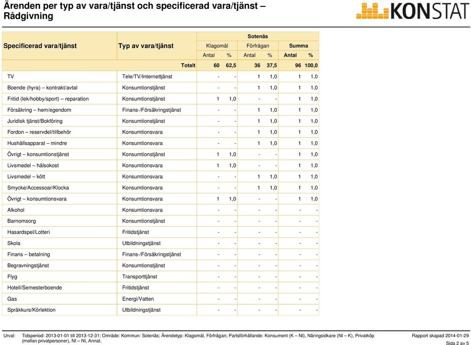 - - 1 1,0 1 1,0 Övrigt konsumtionstjänst Konsumtionstjänst 1 1,0 - - 1 1,0 Livsmedel hälsokost Konsumtionsvara 1 1,0 - - 1 1,0 Livsmedel kött Konsumtionsvara - - 1 1,0 1 1,0 Smycke/Accessoar/Klocka