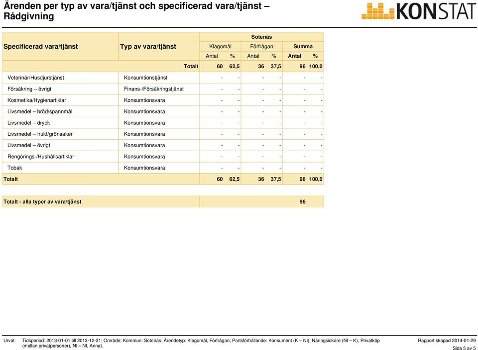 Konsumtionsvara - - - - - - Livsmedel frukt/grönsaker Konsumtionsvara - - - - - - Livsmedel övrigt Konsumtionsvara - - - - -