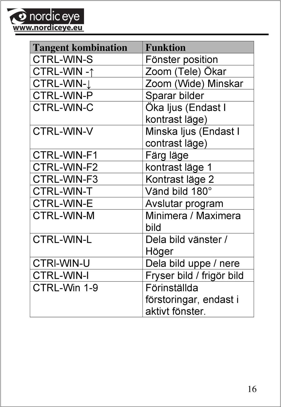 CTRL-WIN-F3 Kontrast läge 2 CTRL-WIN-T Vänd bild 180 CTRL-WIN-E Avslutar program CTRL-WIN-M Minimera / Maximera bild CTRL-WIN-L Dela bild