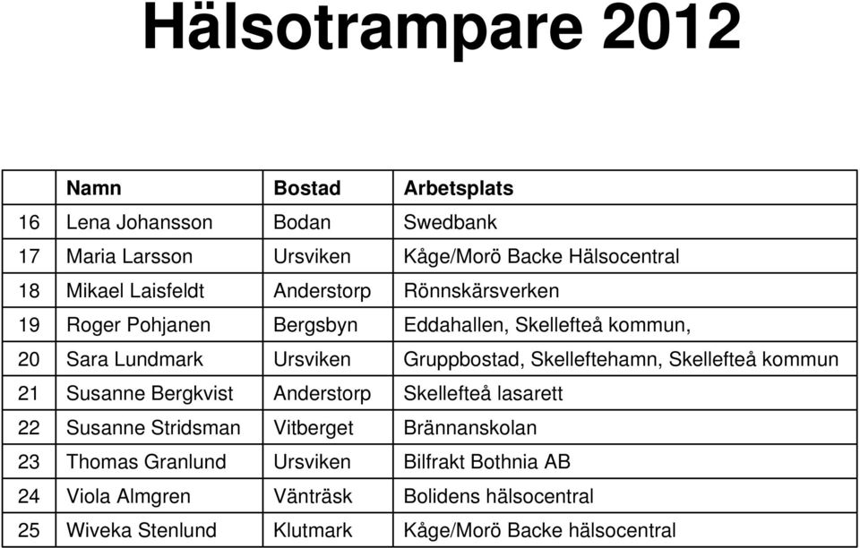 Gruppbostad, Skelleftehamn, Skellefteå kommun 21 Susanne Bergkvist Anderstorp Skellefteå lasarett 22 Susanne Stridsman Vitberget