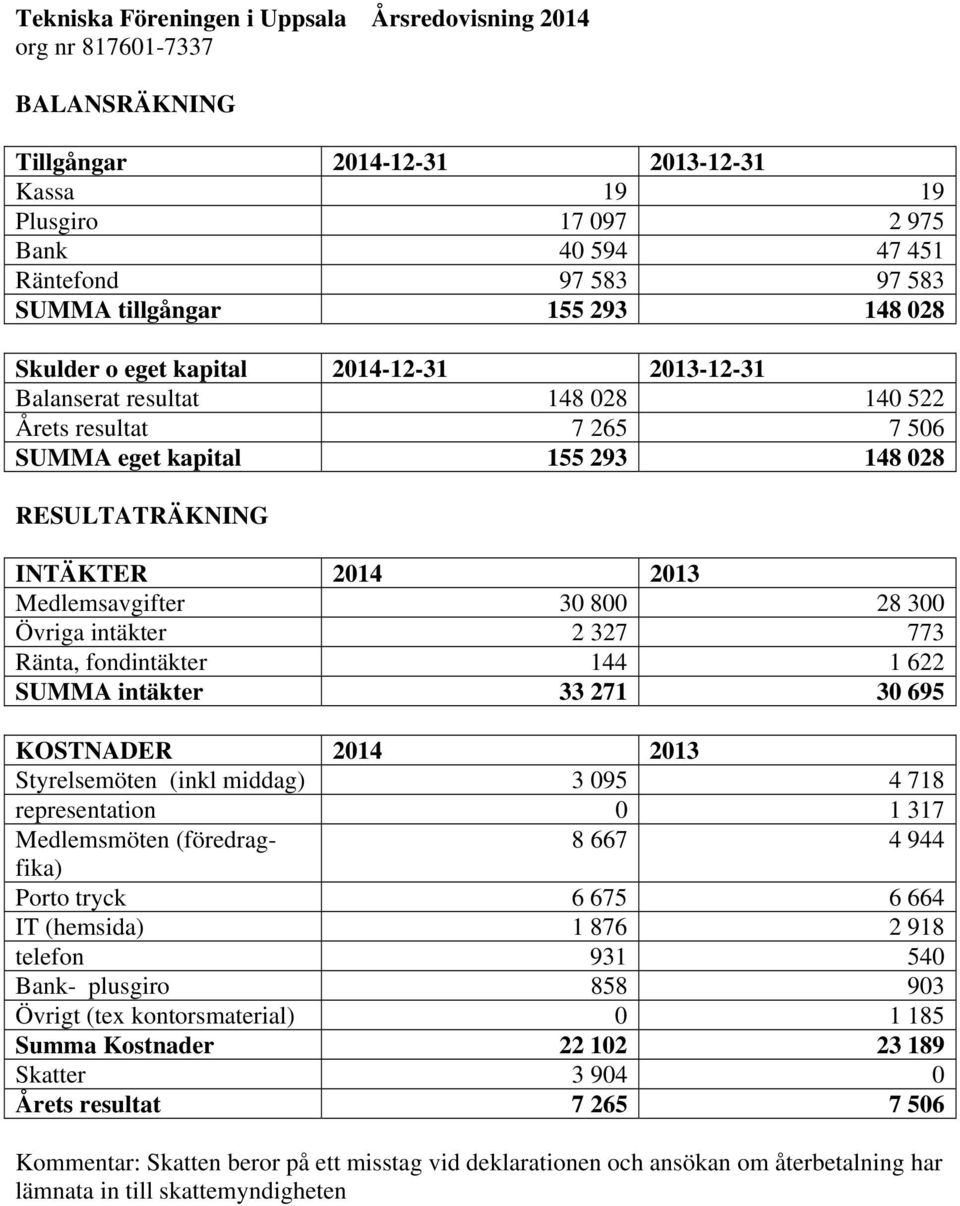 2013 Medlemsavgifter 30 800 28 300 Övriga intäkter 2 327 773 Ränta, fondintäkter 144 1 622 SUMMA intäkter 33 271 30 695 KOSTNADER 2014 2013 Styrelsemöten (inkl middag) 3 095 4 718 representation 0 1