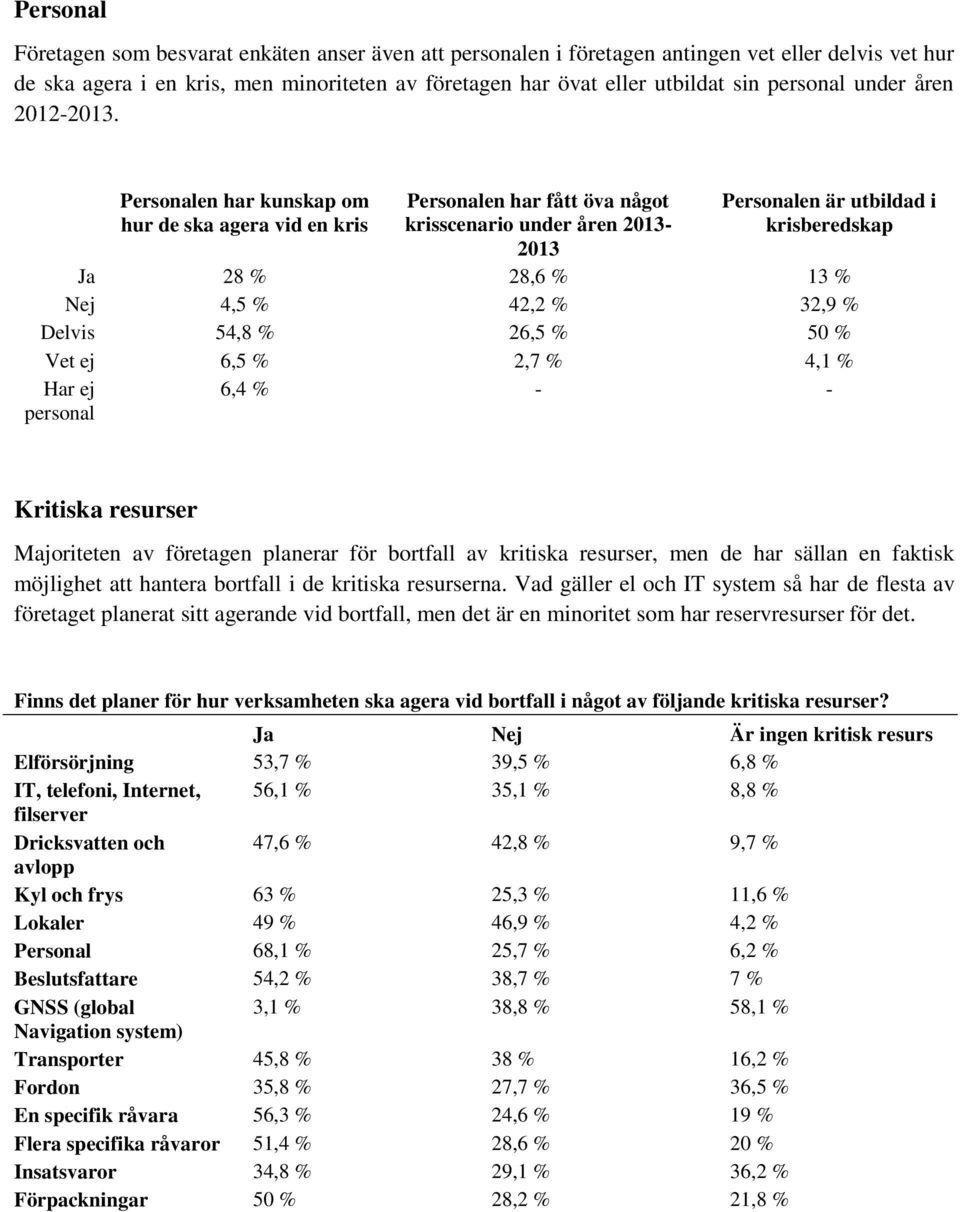 Personalen har kunskap om hur de ska agera vid en kris Personalen har fått öva något krisscenario under åren 2013-2013 Personalen är utbildad i krisberedskap Ja 28 % 28,6 % 13 % Nej 4,5 % 42,2 % 32,9