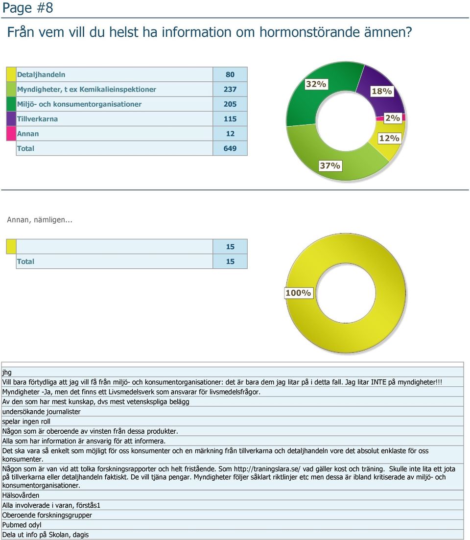 .. 999 Total 15 15 jhg Vill bara förtydliga att jag vill få från miljö- och konsumentorganisationer: det är bara dem jag litar på i detta fall. Jag litar INTE på myndigheter!