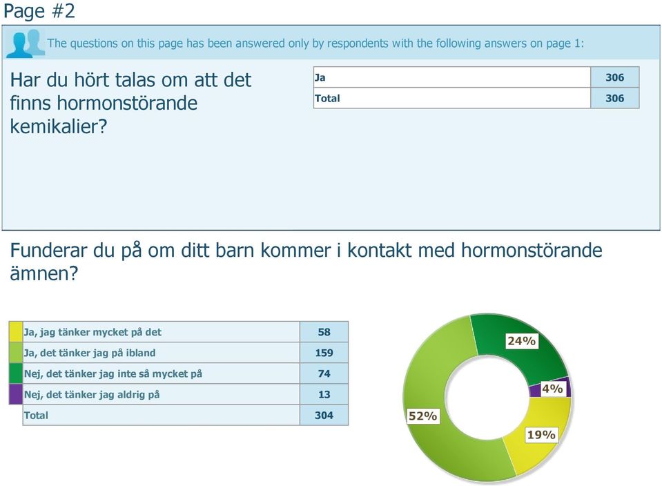 Ja 306 Total 306 Funderar du på om ditt barn kommer i kontakt med hormonstörande ämnen?