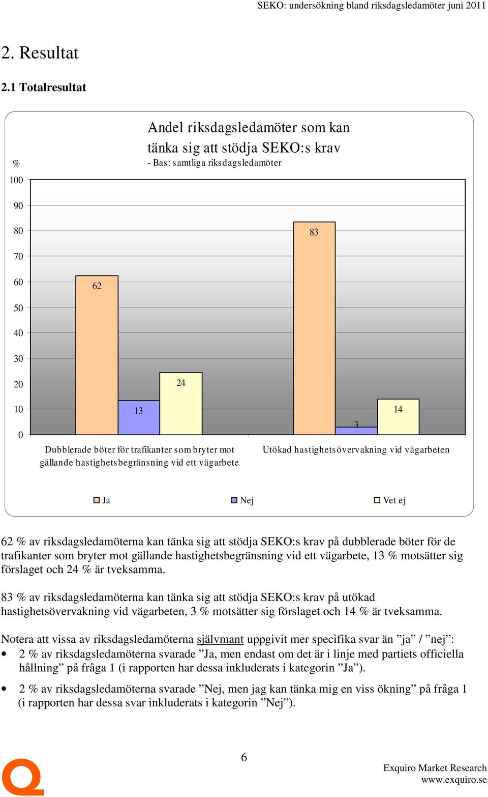 bryter mot gällande hastighets begränsning vid ett vägarbete 24 3 Utökad hastighetsövervakning vid vägarbeten 14 Ja Nej Vet ej 62 % av riksdagsledamöterna kan tänka sig att stödja SEKO:s krav på