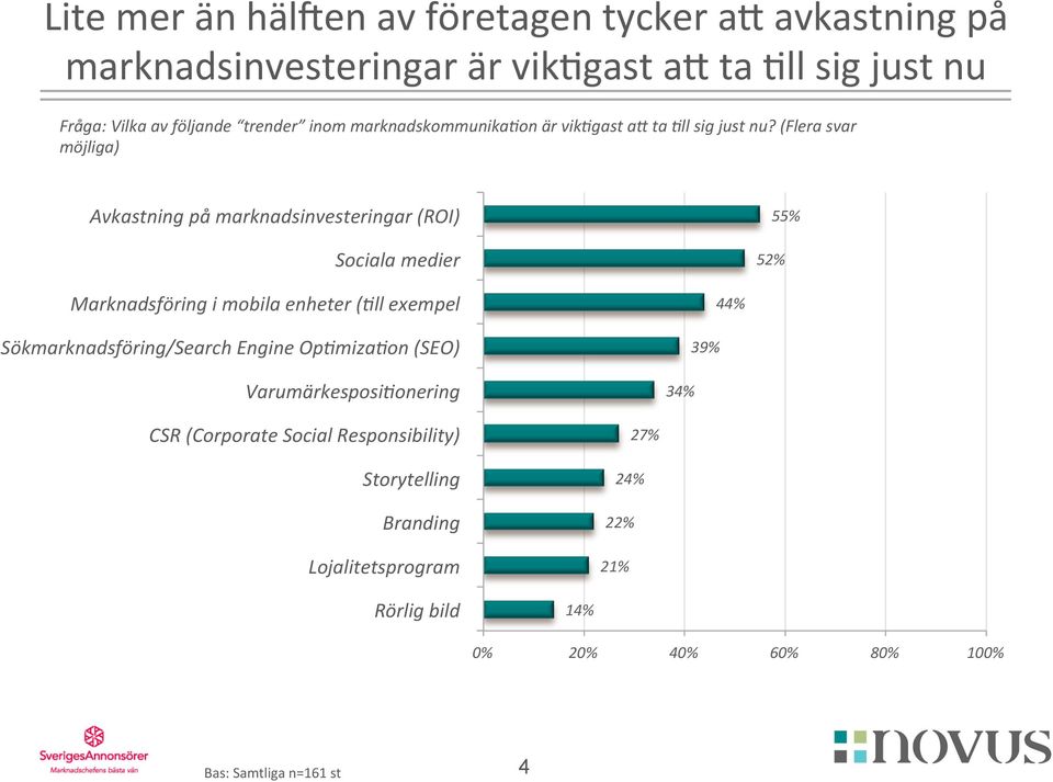 (Flera svar möjliga) Avkastning på marknadsinvesteringar (ROI) Sociala medier 55% 52% Marknadsföring i mobila enheter (:ll exempel