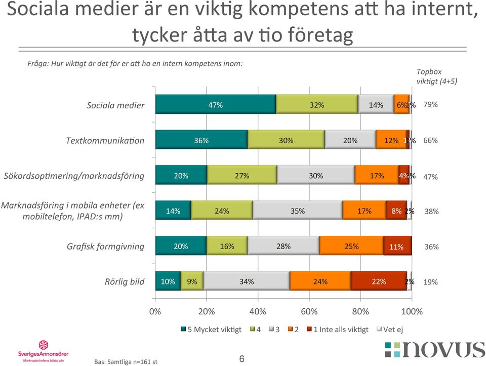 30% 17% 4% 1% 47% Marknadsföring i mobila enheter (ex mobiltelefon, IPAD:s mm) 14% 24% 35% 17% 8% 2% 38% Grafisk formgivning 20% 16% 28% 25%