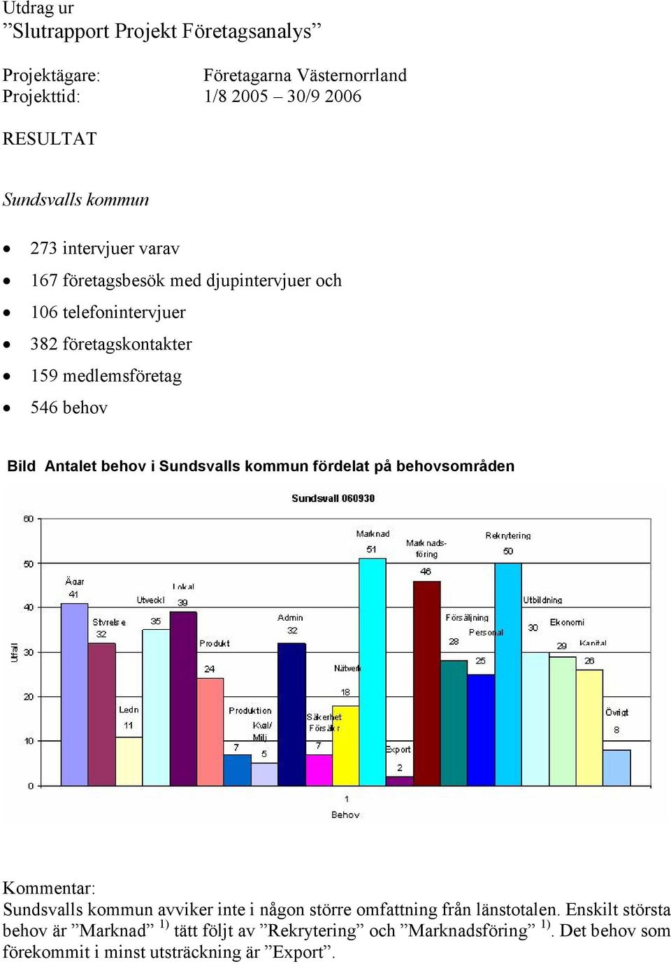 behov Bild Antalet behov i Sundsvalls kommun fördelat på behovsområden Sundsvalls kommun avviker inte i någon större omfattning från