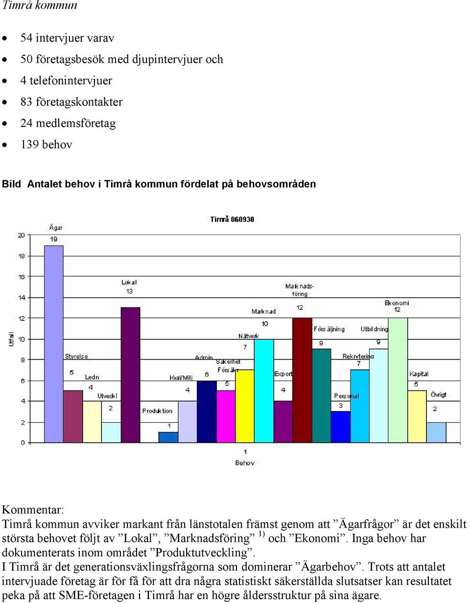 1) och Ekonomi. Inga behov har dokumenterats inom området Produktutveckling. I Timrå är det generationsväxlingsfrågorna som dominerar Ägarbehov.