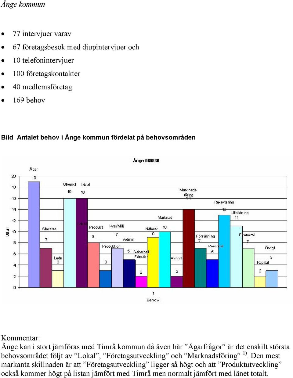 är det enskilt största behovsområdet följt av Lokal, Företagsutveckling och Marknadsföring 1).