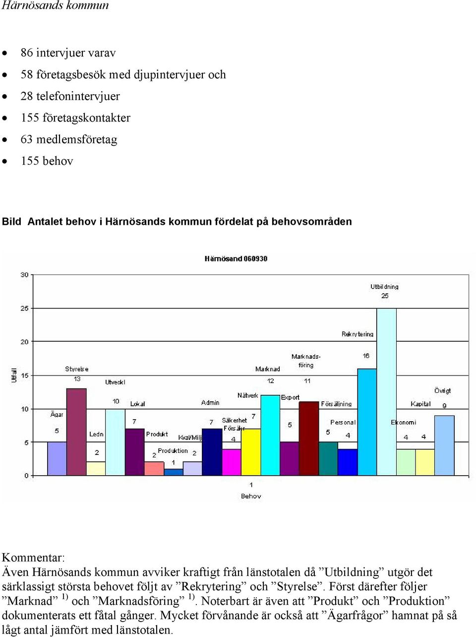 utgör det särklassigt största behovet följt av Rekrytering och Styrelse. Först därefter följer Marknad 1) och Marknadsföring 1).